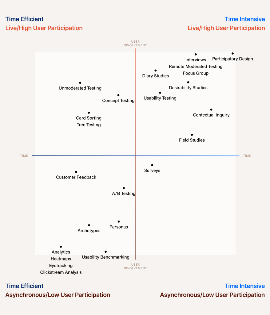 UX Research Method Matrix